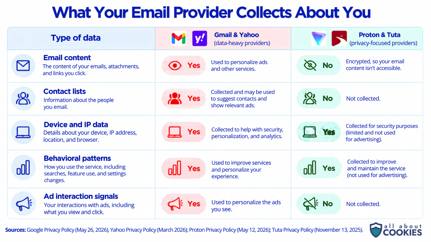 Infographic comparing data collection by Gmail and Yahoo with Proton and Tuta across email content, contact lists, device and IP data, behavioral patterns, and ad interaction signals.