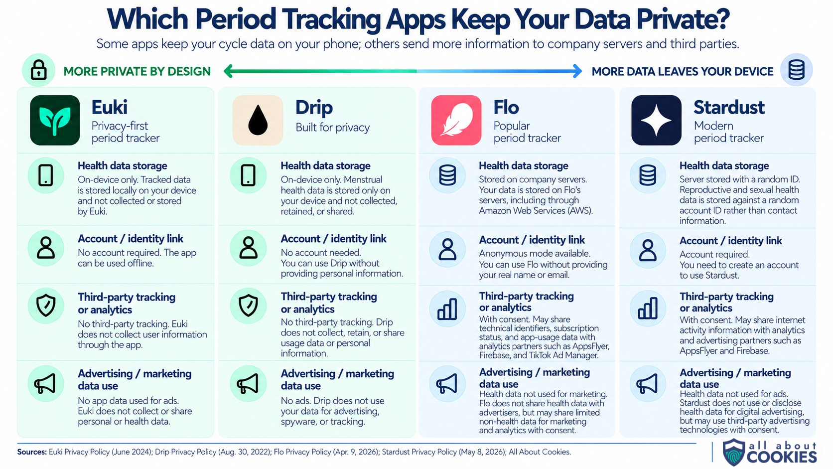 Privacy comparison of Euki, Drip, Flo, and Stardust period tracking apps, covering health data storage, account requirements, third-party tracking and analytics, and advertising or marketing data use