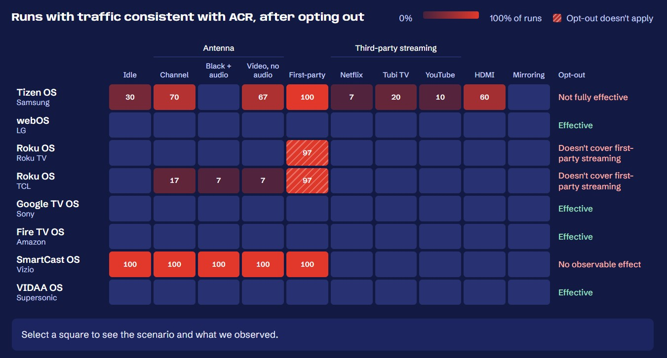 A privacy analysis of automatic content recognition on U.S. smart TVs