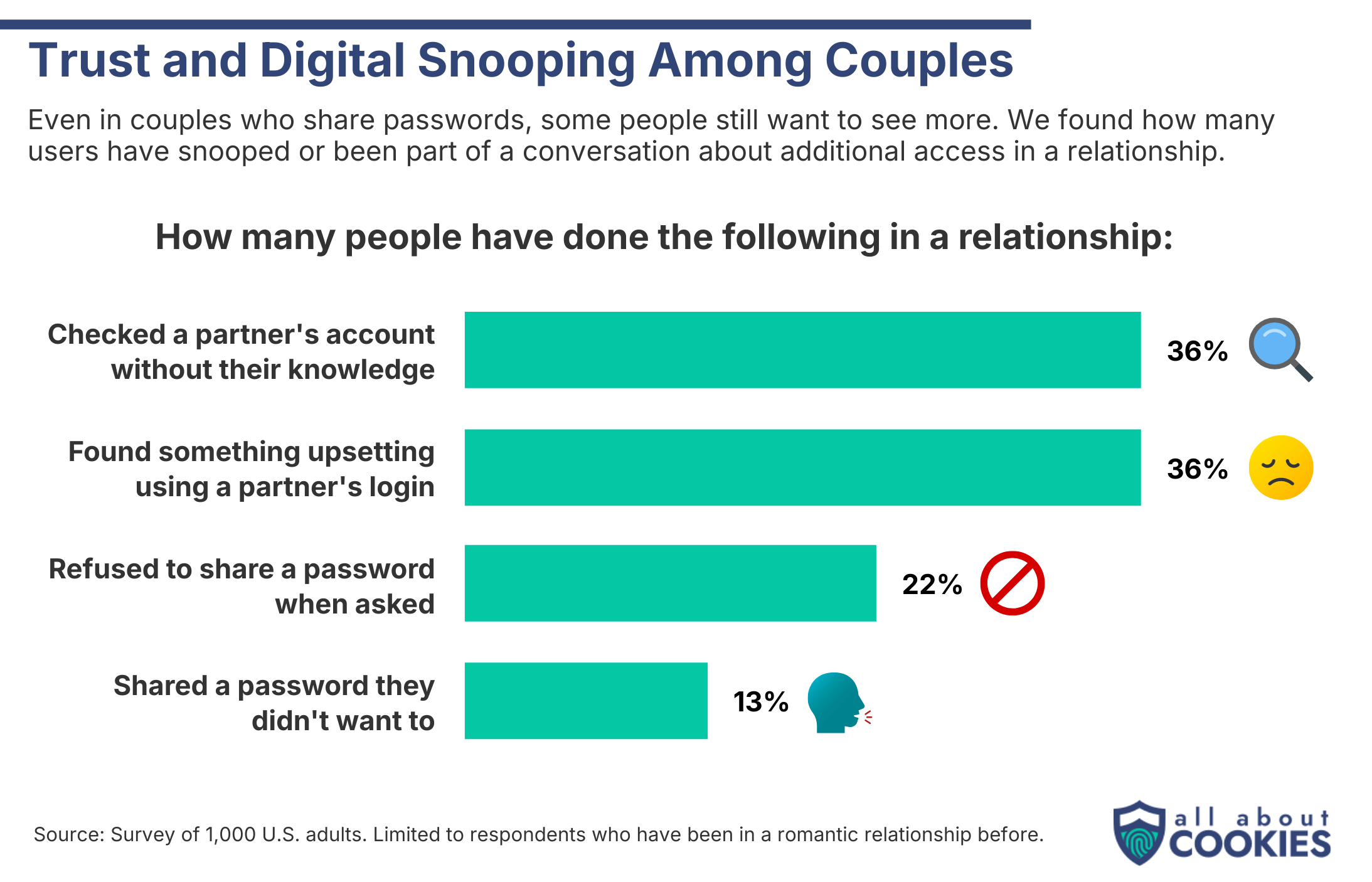 Bar chart showing 36% of people have checked a partner’s account without their knowledge, 36% found something upsetting using a partner’s login, 22% refused to share a password when asked, and 13% shared a password they didn’t want to.