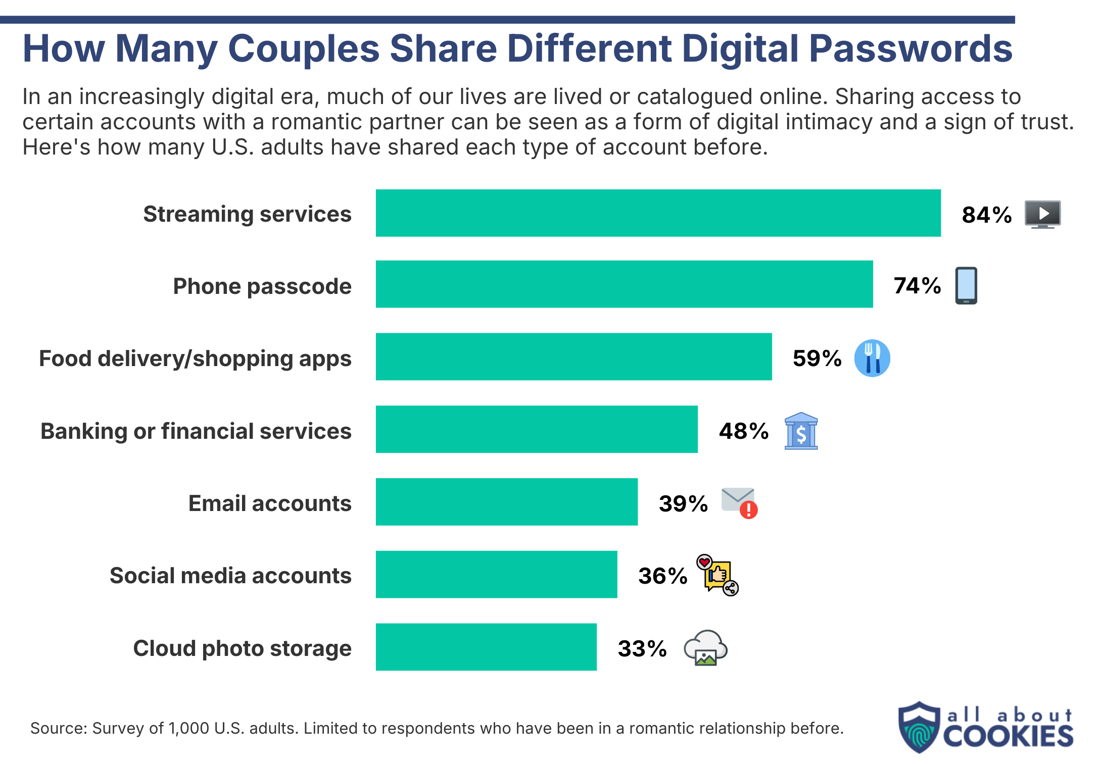 Bar chart showing the share of U.S. adults who have shared passwords with a partner: streaming services 84%, phone passcode 74%, food delivery or shopping apps 59%, banking 48%, email 39%, social media 36%, and cloud photo storage 33%.
