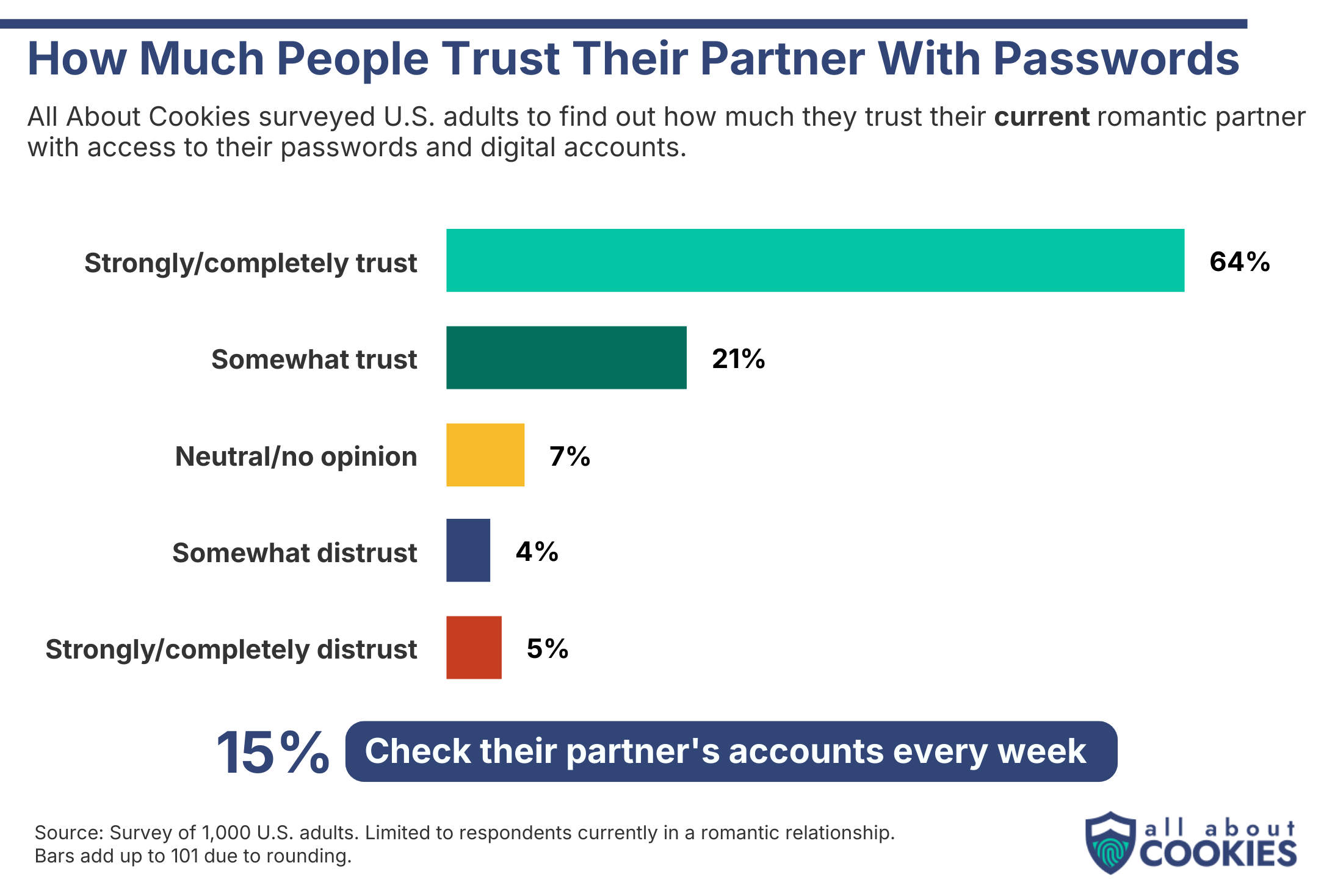 Bar chart showing 64% of people in relationships strongly trust their partner with their passwords, 21% somewhat trust, 7% are neutral, 4% somewhat distrust, and 5% strongly distrust, with 15% checking their partner’s accounts every week.