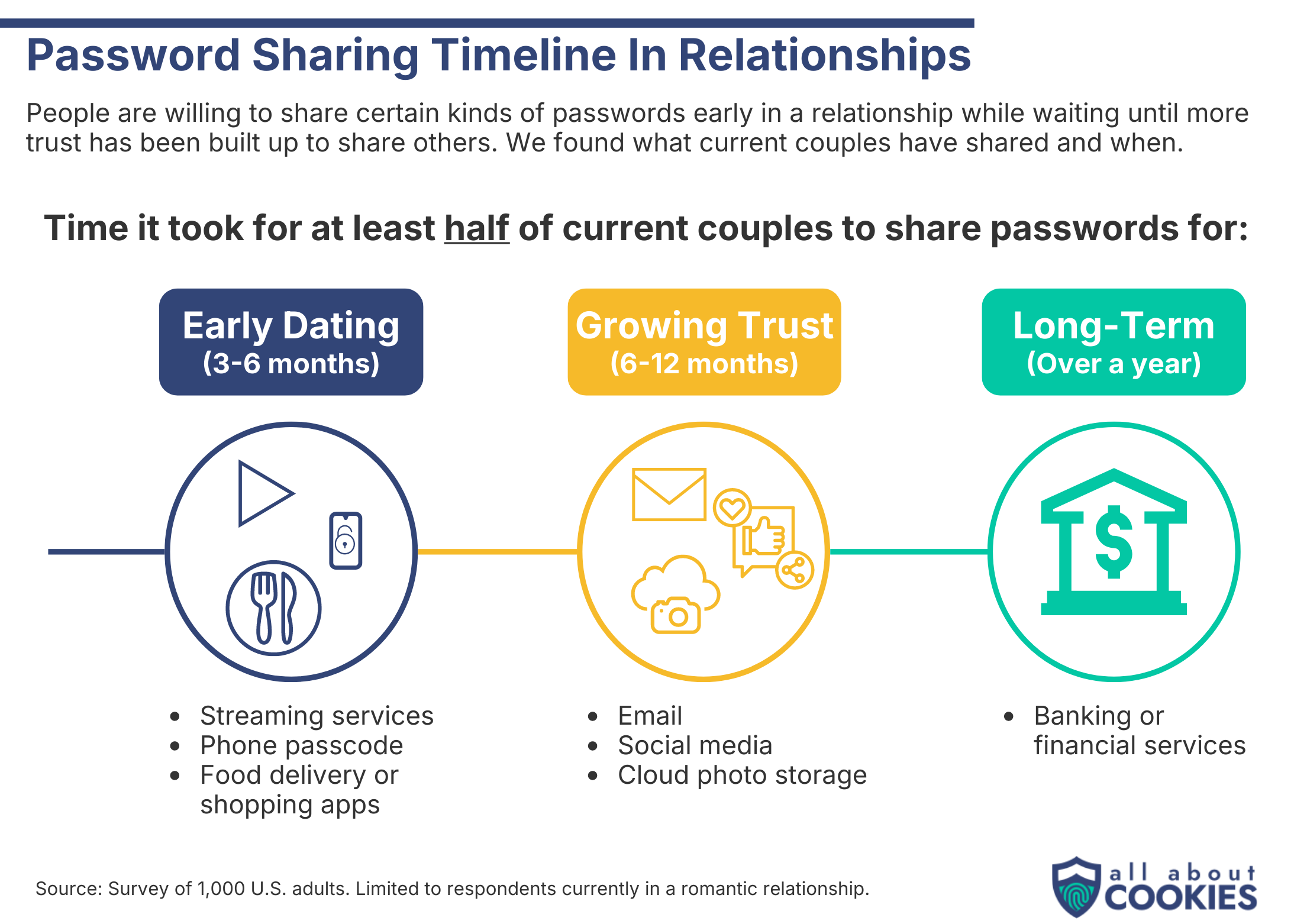Timeline showing at least half of current couples share streaming, phone passcode, and food delivery or shopping passwords at 3–6 months, email, social media, and cloud photos at 6–12 months, and banking after more than a year.