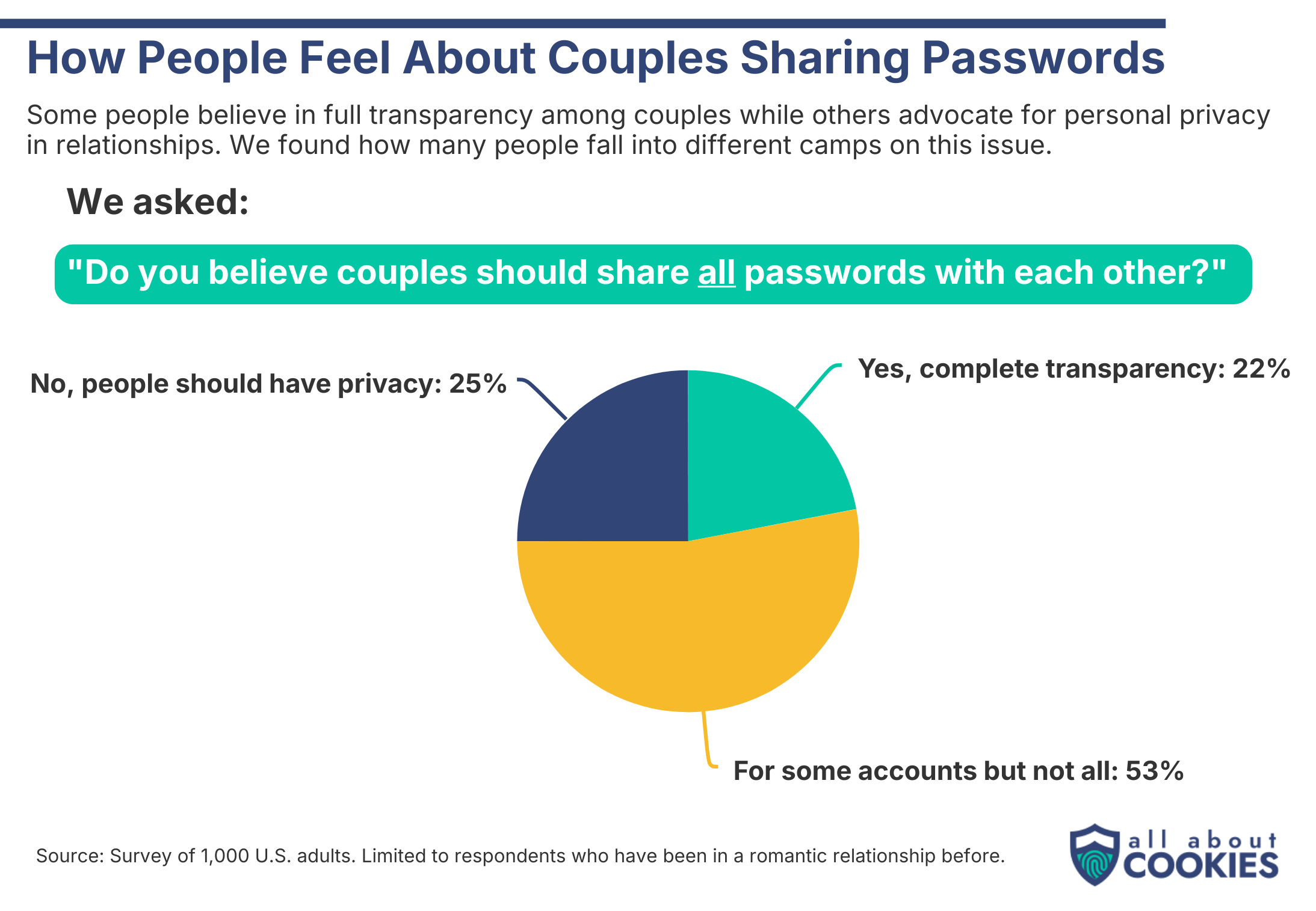 Pie chart showing 53% of people think couples should share passwords for some accounts but not all, 25% say partners should have privacy, and 22% favor complete password transparency.